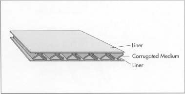 Layers of Shipper (Corrugated Box)